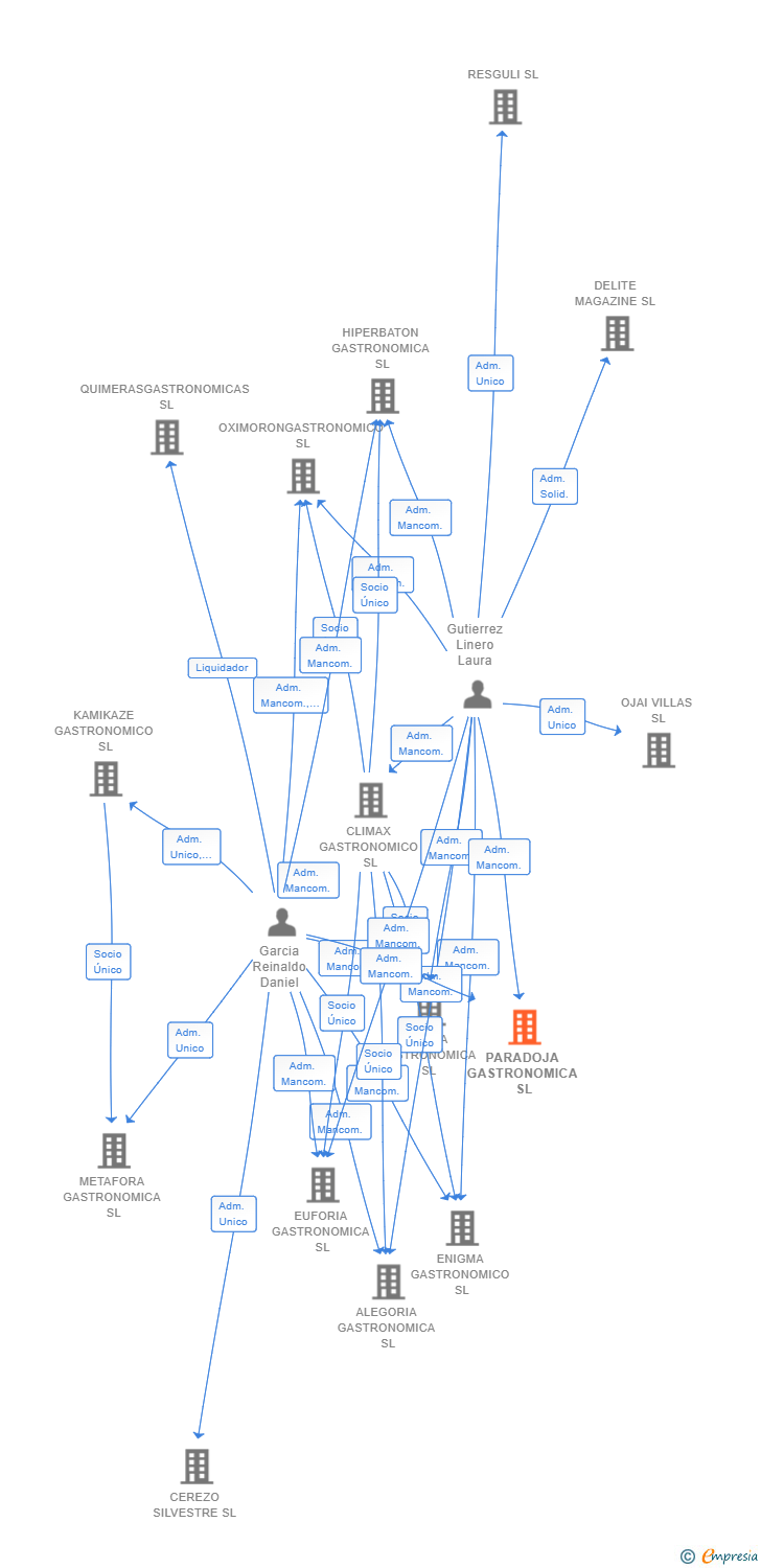 Vinculaciones societarias de PARADOJA GASTRONOMICA SL