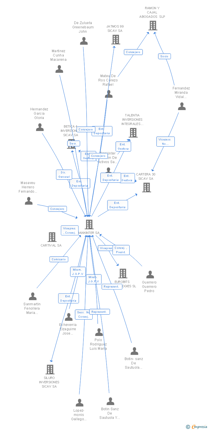 Vinculaciones societarias de GARNO INVESTMENTS SL