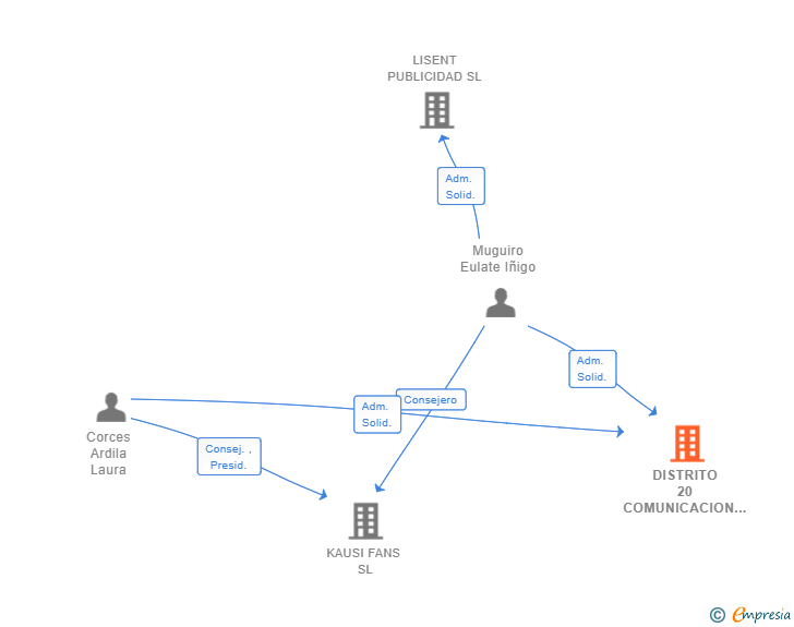 Vinculaciones societarias de DISTRITO 20 COMUNICACION SL