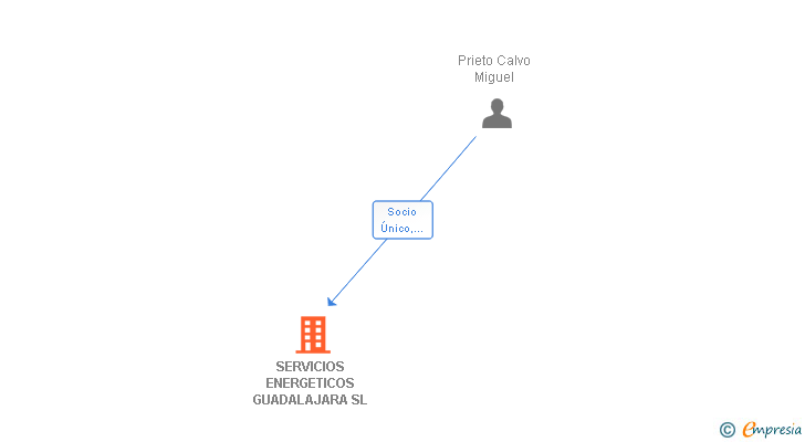 Vinculaciones societarias de SERVICIOS ENERGETICOS GUADALAJARA SL