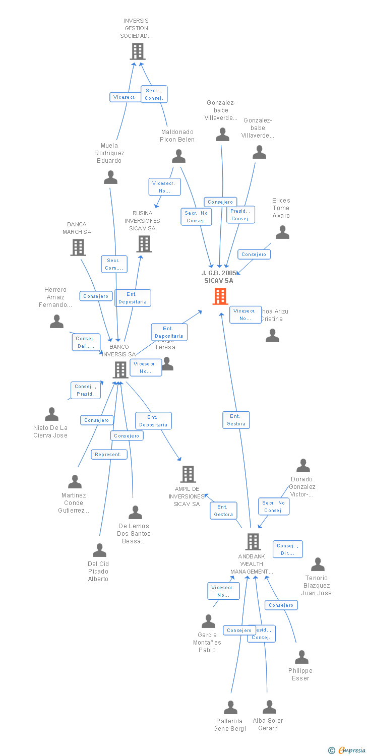 Vinculaciones societarias de J.G.B. 2005 SICAV SA