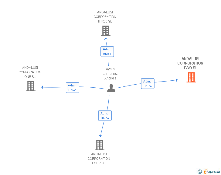 Vinculaciones societarias de ANDALUSI CORPORATION TWO SL