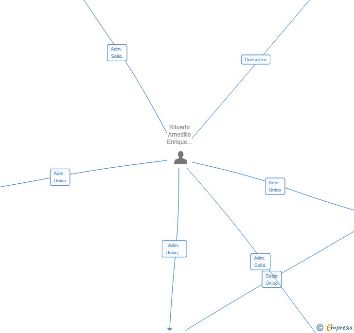 Vinculaciones societarias de DE RITU FOOD SL
