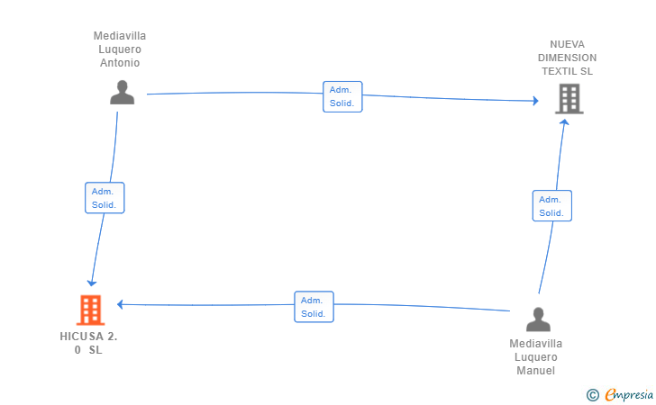 Vinculaciones societarias de HICUSA 2.0 SL