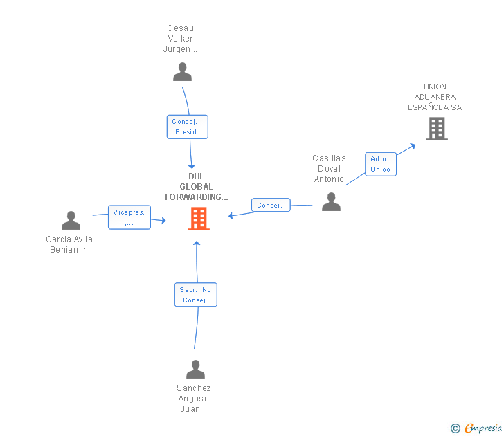 Vinculaciones societarias de DHL GLOBAL FORWARDING SPAIN SL