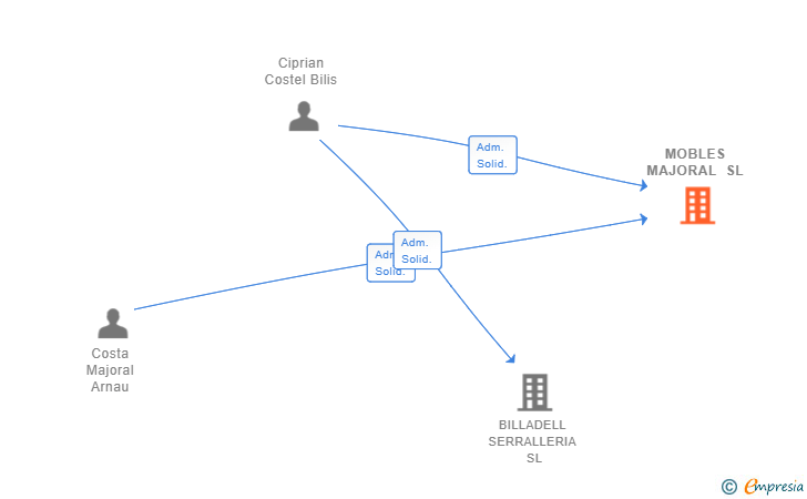 Vinculaciones societarias de MOBLES MAJORAL SL