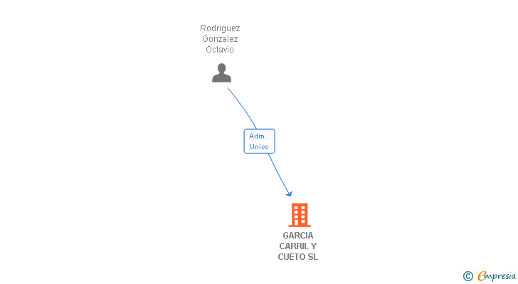 Vinculaciones societarias de GARCIA CARRIL Y CUETO SL
