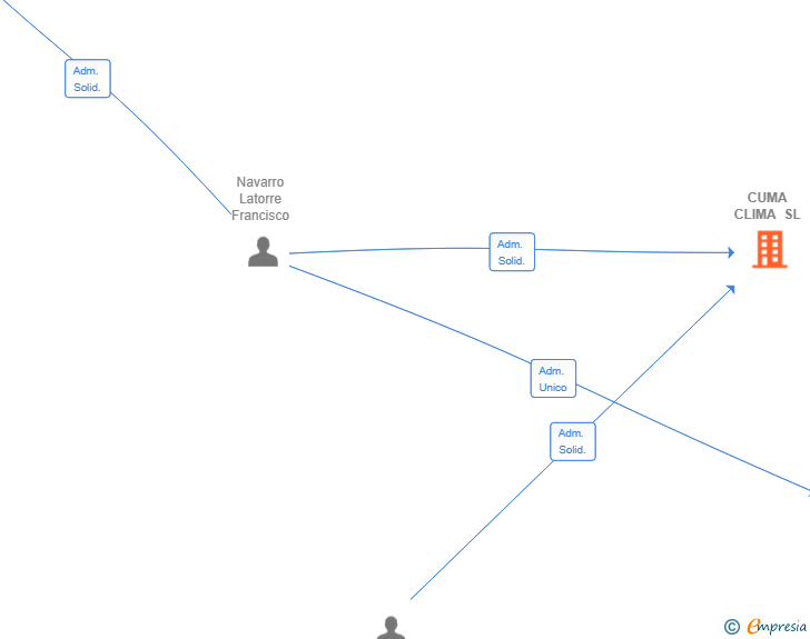 Vinculaciones societarias de CUMA CLIMA SL