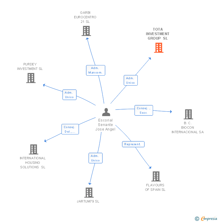 Vinculaciones societarias de TOTA INVESTMENT GROUP SL