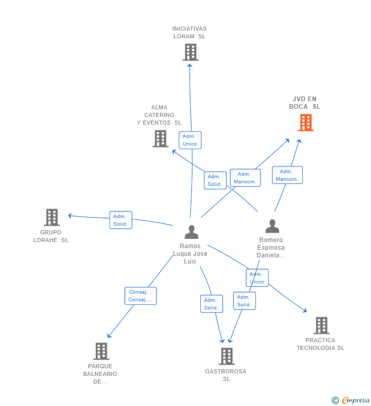 Vinculaciones societarias de JVD EN BOCA SL