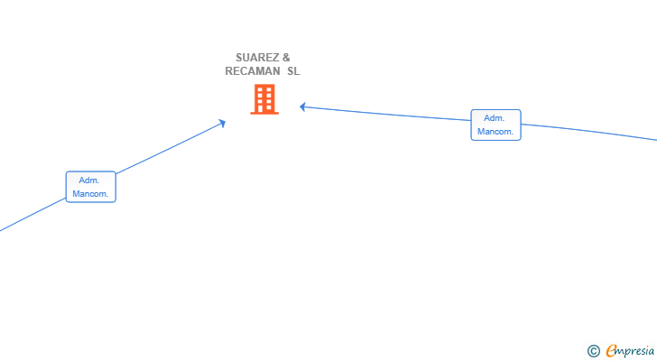 Vinculaciones societarias de SUAREZ & RECAMAN SL