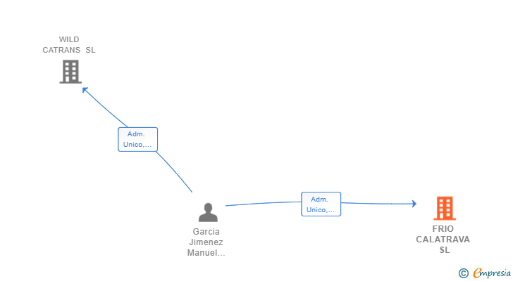 Vinculaciones societarias de FRIO CALATRAVA SL