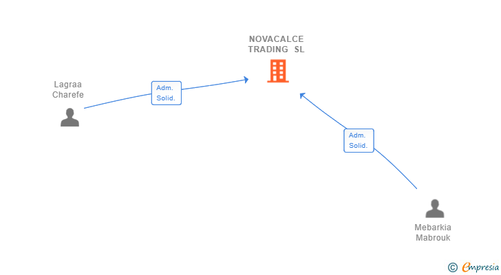 Vinculaciones societarias de NOVACALCE TRADING SL