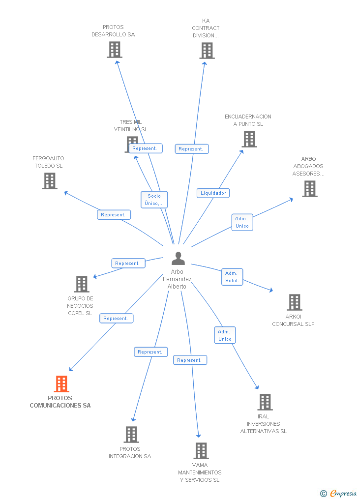 Vinculaciones societarias de PROTOS COMUNICACIONES SA