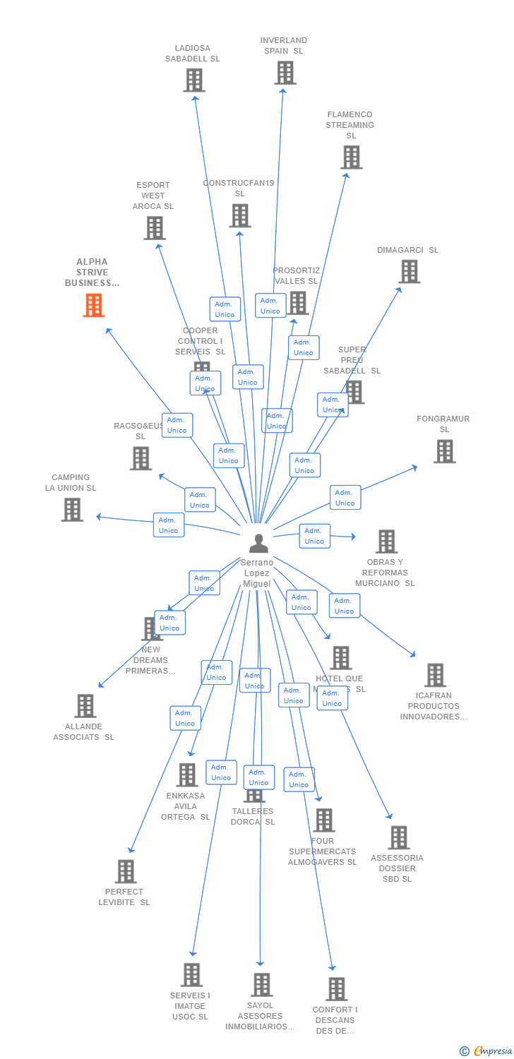 Vinculaciones societarias de ALPHA STRIVE BUSINESS SL
