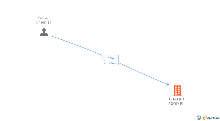 Vinculaciones societarias de CHATAR FOOD SL