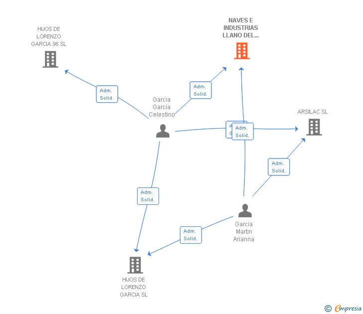 Vinculaciones societarias de NAVES E INDUSTRIAS LLANO DEL CAMELLO SL