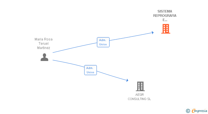 Vinculaciones societarias de SISTEMA REPROGRAFIA E INFORMATICA SA