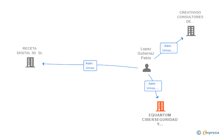 Vinculaciones societarias de EQUANTUM CIBERSEGURIDAD Y BLOCKCHAIN SL