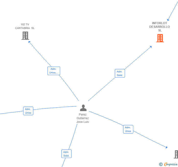 Vinculaciones societarias de INFORLOT DESARROLLO SL