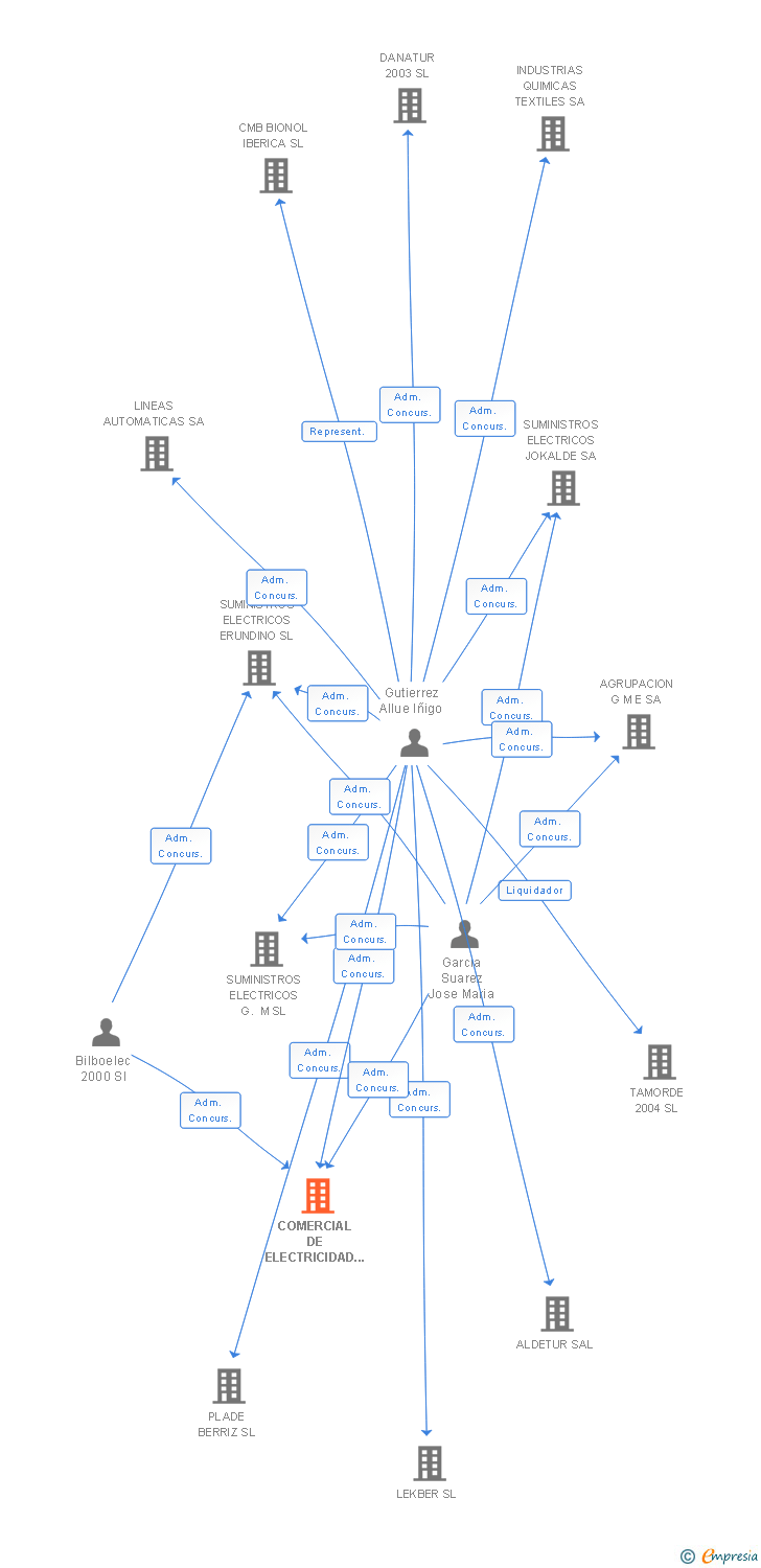 Vinculaciones societarias de COMERCIAL DE ELECTRICIDAD SERNA SL