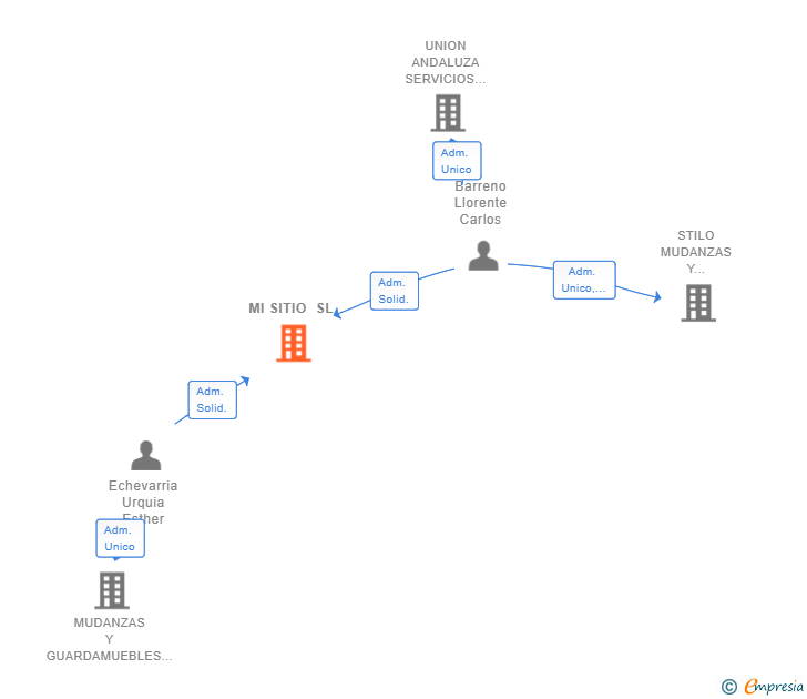 Vinculaciones societarias de MI SITIO SL