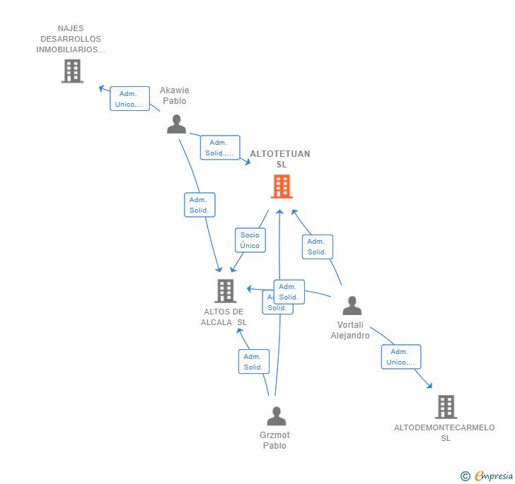 Vinculaciones societarias de ALTOTETUAN SL