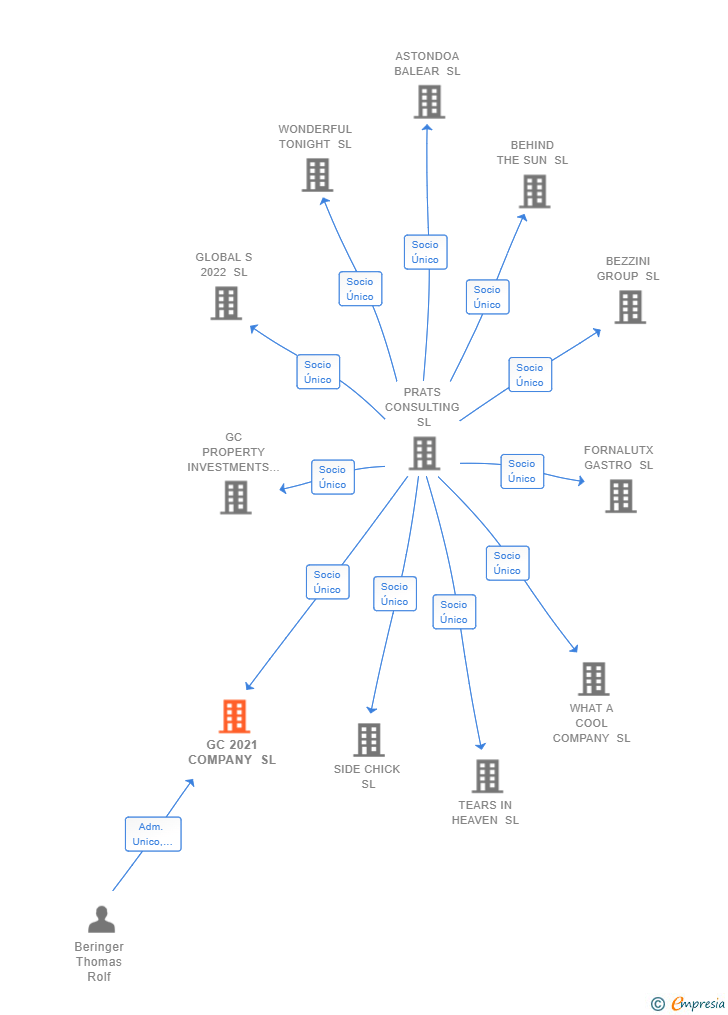 Vinculaciones societarias de GC 2021 COMPANY SL