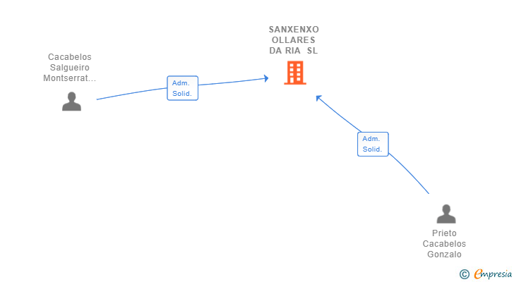 Vinculaciones societarias de SANXENXO OLLARES DA RIA SL