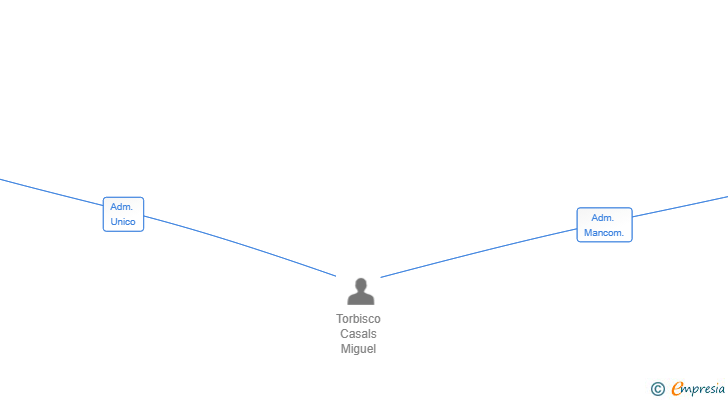 Vinculaciones societarias de CENTRIC FORMIGONS SL