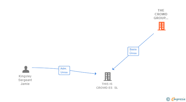 Vinculaciones societarias de THE CROWD GROUP LIMITED SL