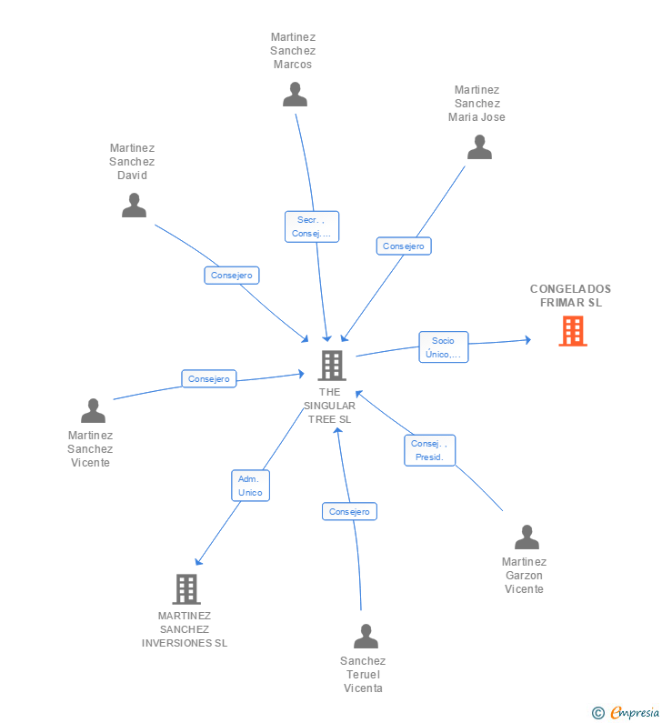 Vinculaciones societarias de CONGELADOS FRIMAR SL