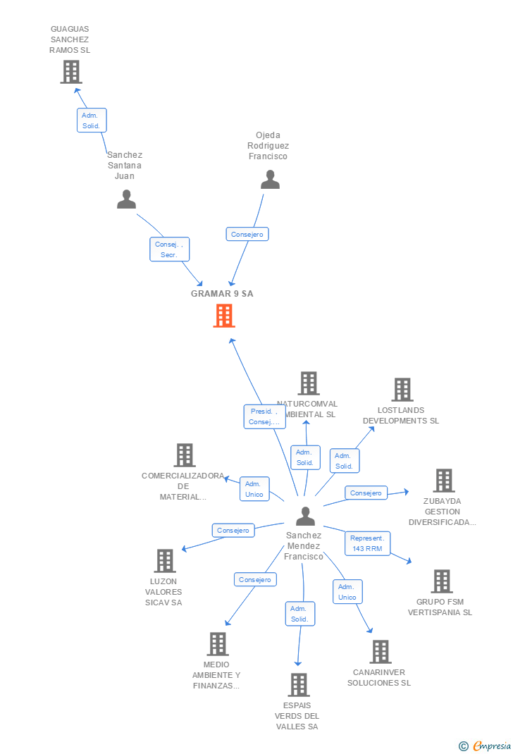 Vinculaciones societarias de GRAMAR 9 SA