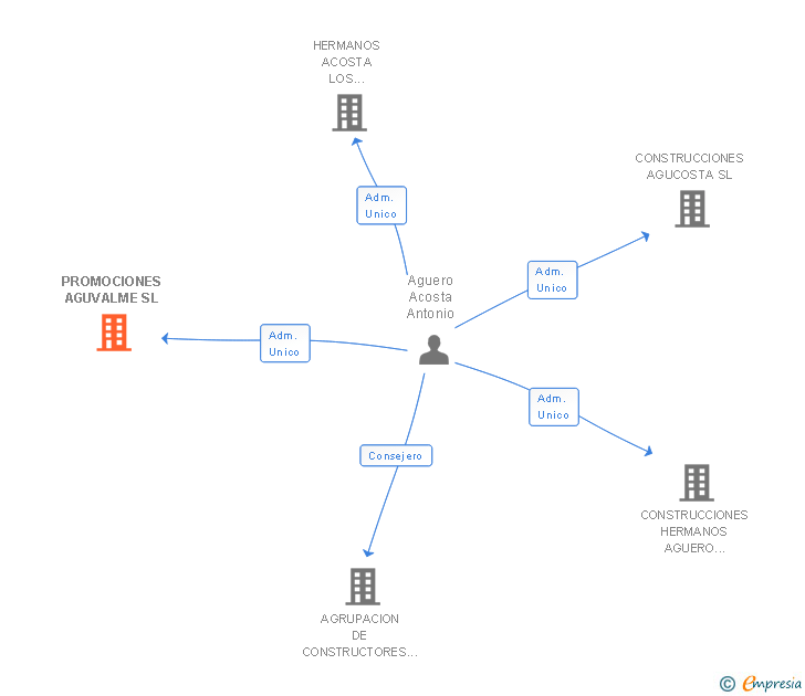 Vinculaciones societarias de PROMOCIONES AGUVALME SL