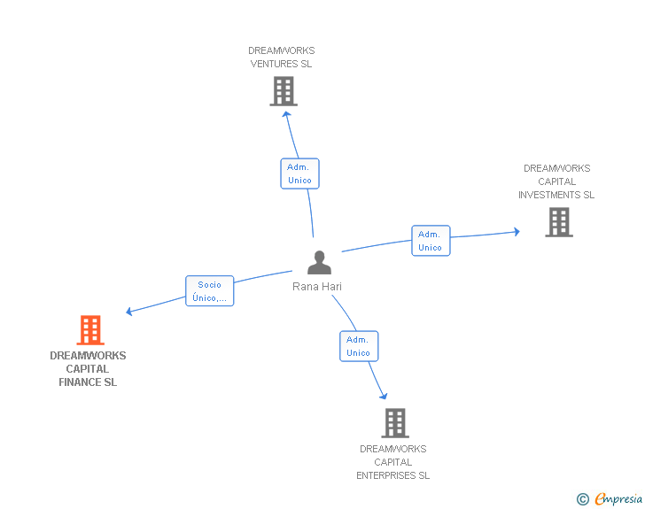 Vinculaciones societarias de DREAMWORKS CAPITAL FINANCE SL