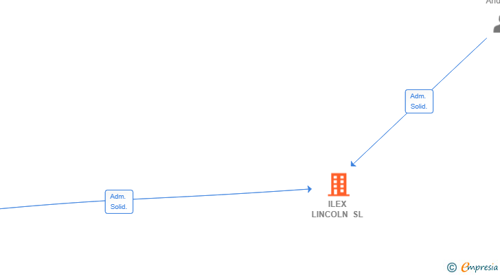 Vinculaciones societarias de ILEX LINCOLN SL