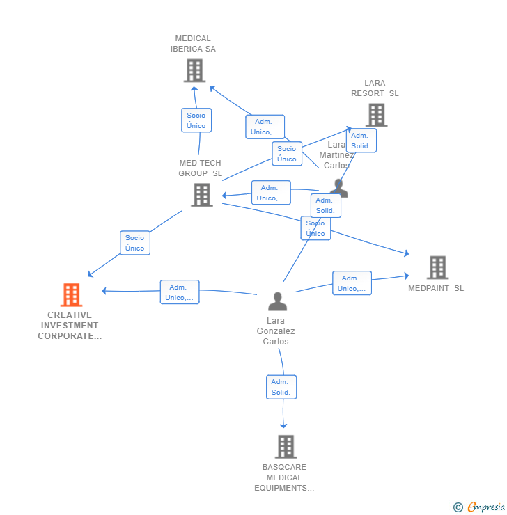 Vinculaciones societarias de CREATIVE INVESTMENT CORPORATE SL