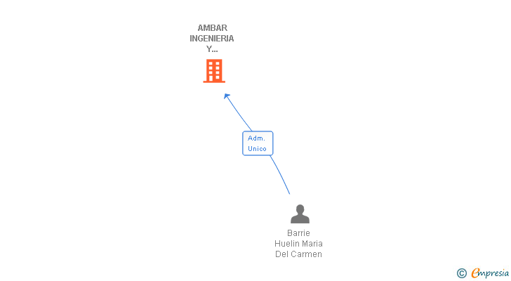 Vinculaciones societarias de AMBAR INGENIERIA Y VALORACIONES SL