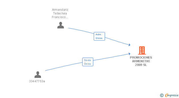 Vinculaciones societarias de PROMOCIONES ARMENETXE 2009 SL