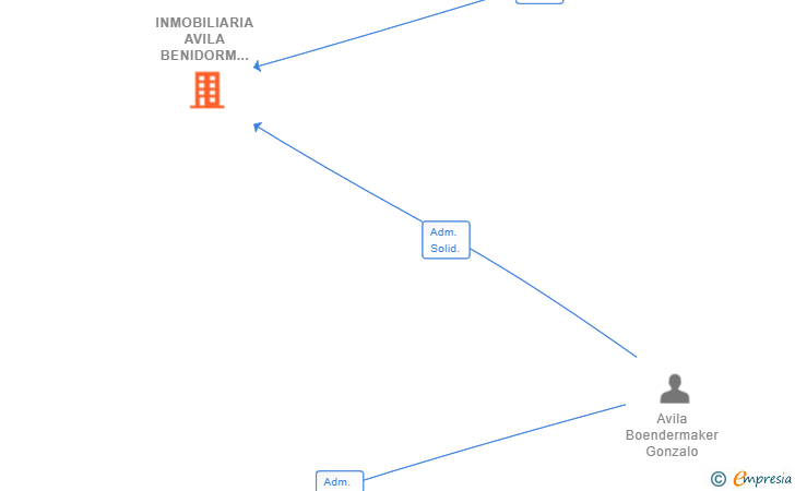 Vinculaciones societarias de INMOBILIARIA AVILA BENIDORM SL