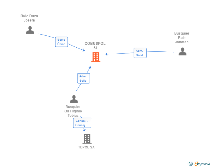 Vinculaciones societarias de COBUSPOL SL