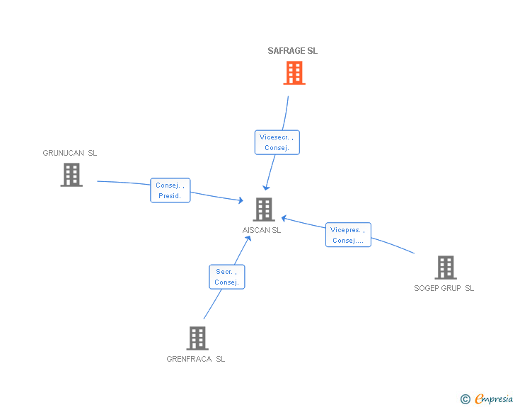 Vinculaciones societarias de SAFRAGE SL