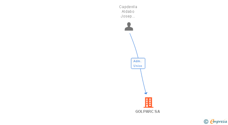 Vinculaciones societarias de GOLPARC SA