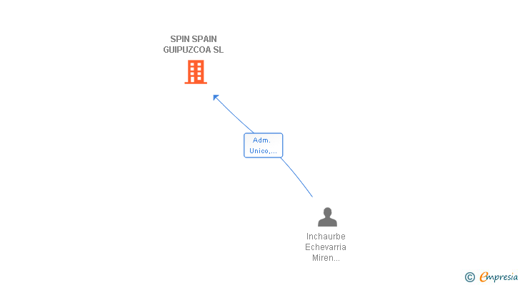 Vinculaciones societarias de SPIN SPAIN GUIPUZCOA SL