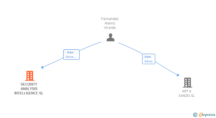 Vinculaciones societarias de SECURITY ANALYSIS INTELLIGENCE SL