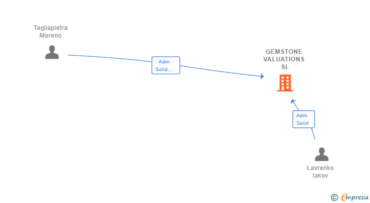 Vinculaciones societarias de GEMSTONE VALUATIONS SL