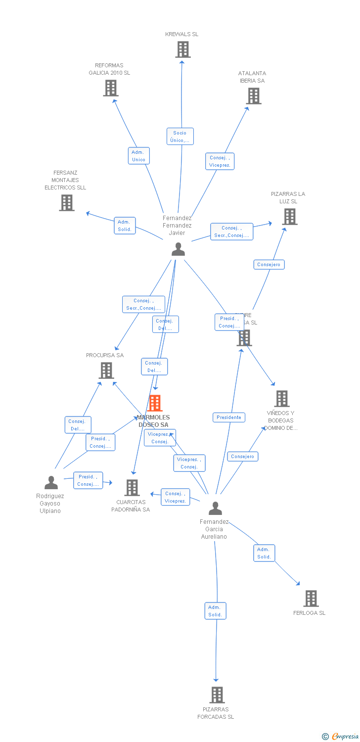 Vinculaciones societarias de MARMOLES DOSEO SA