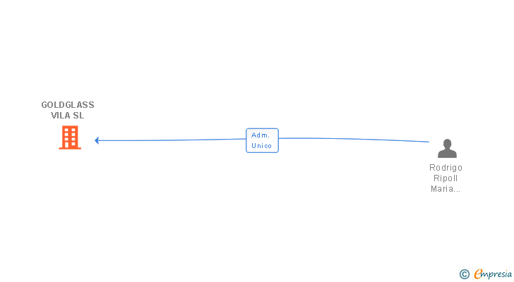 Vinculaciones societarias de GOLDGLASS VILA SL