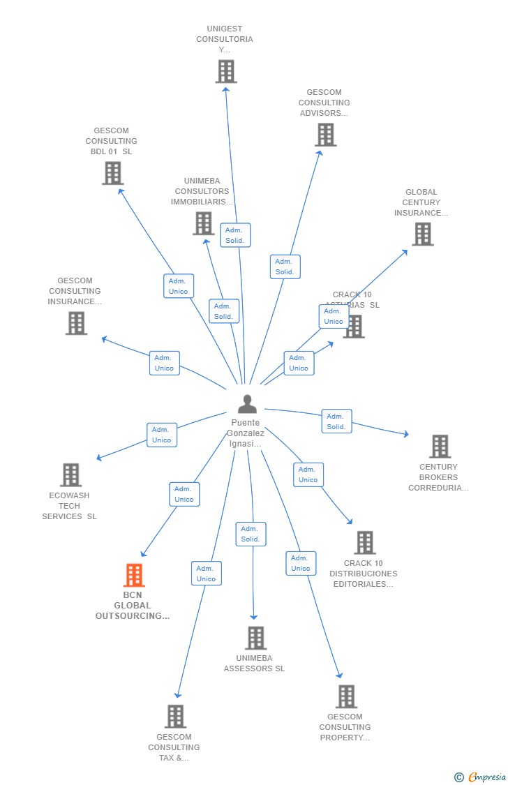 Vinculaciones societarias de BCN GLOBAL OUTSOURCING SERVICES SL