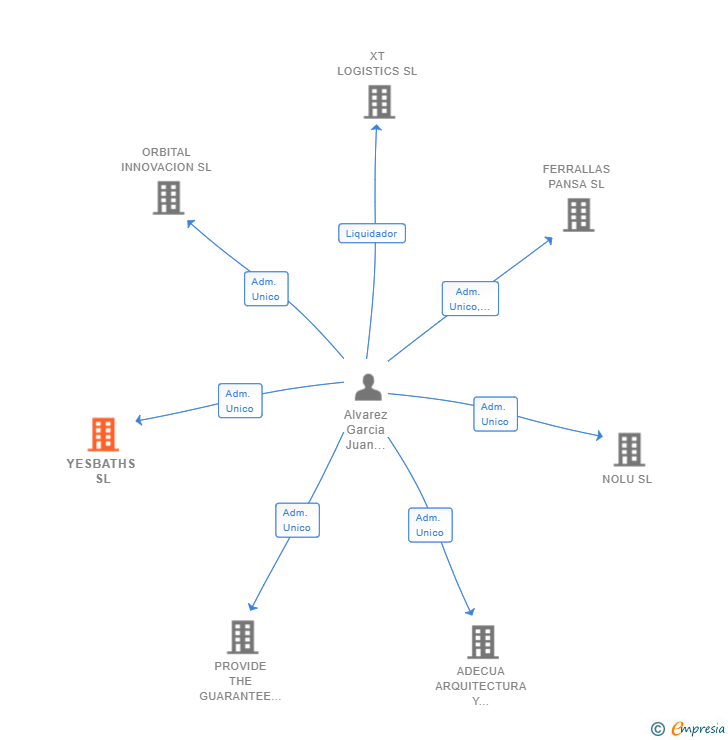 Vinculaciones societarias de YESBATHS SL